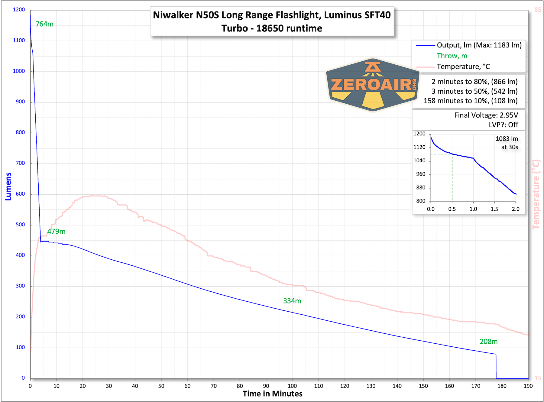 Niwalker N50S Long Range Flashlight runtime charts