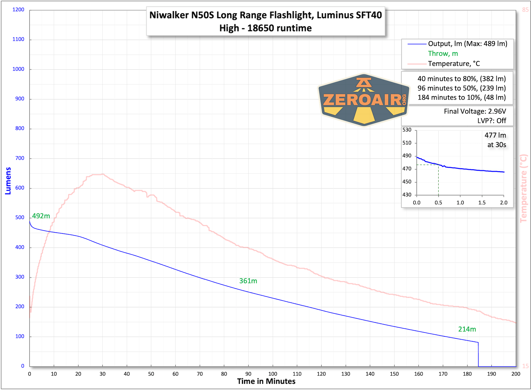 Niwalker N50S Long Range Flashlight runtime charts