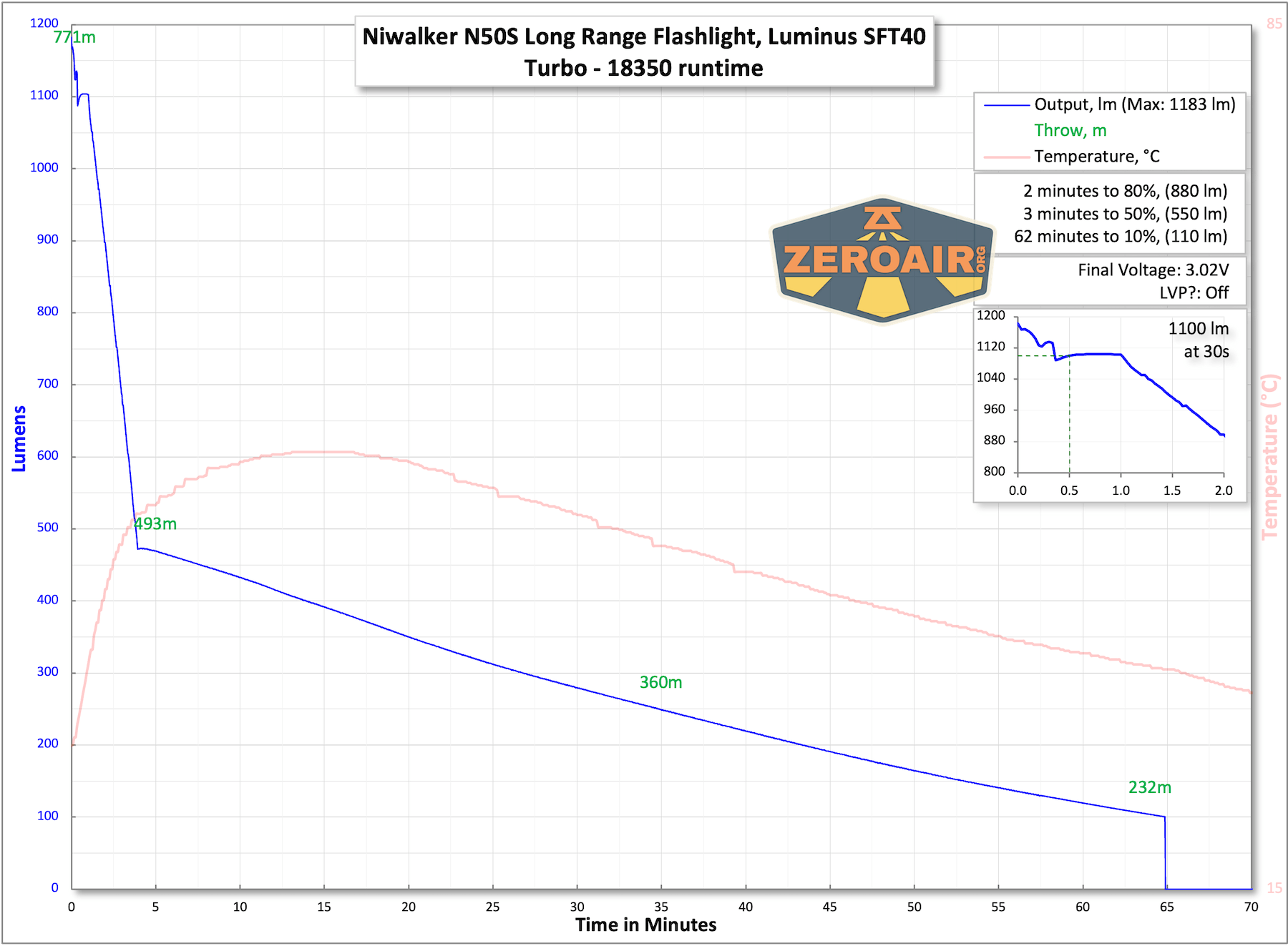 Niwalker N50S Long Range Flashlight runtime charts