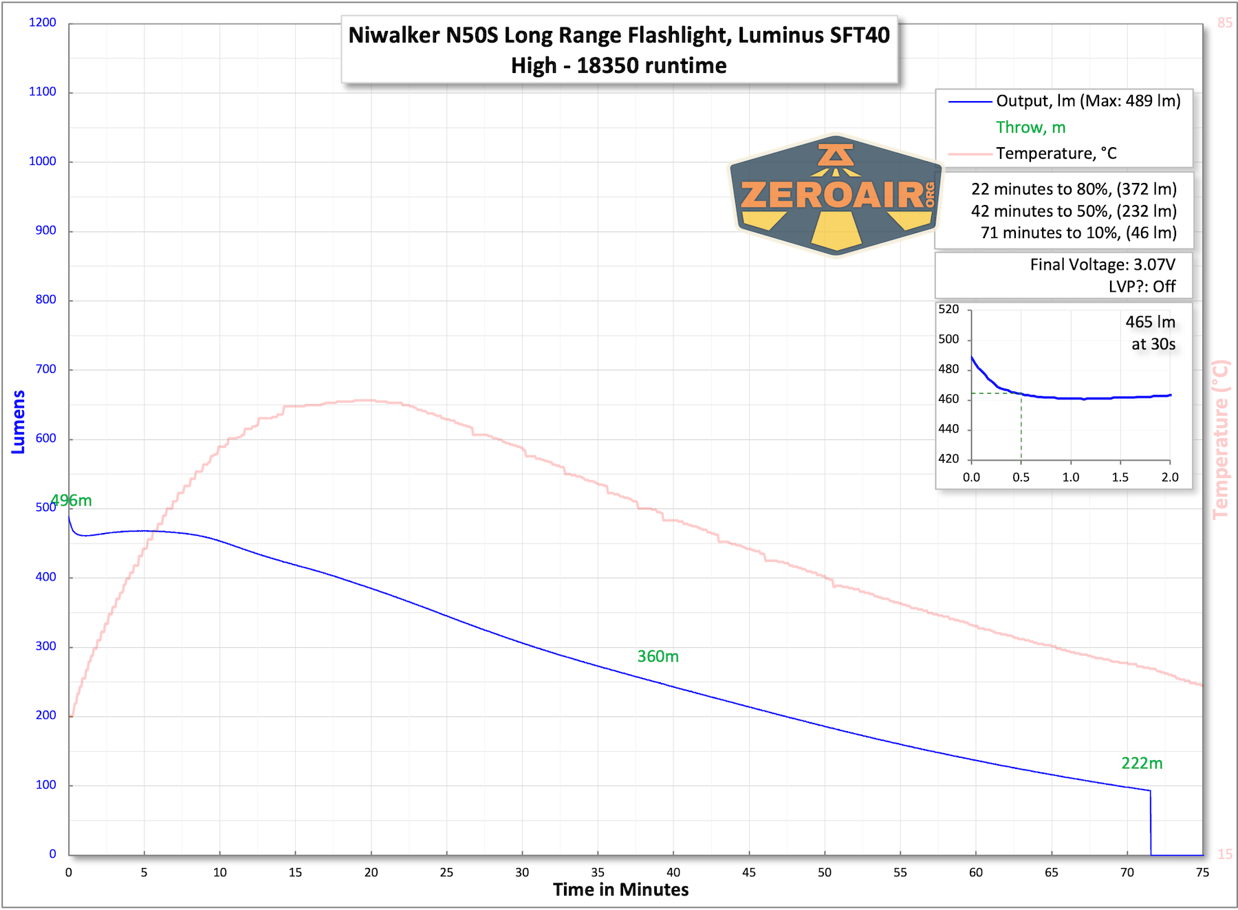 Niwalker N50S Long Range Flashlight runtime charts