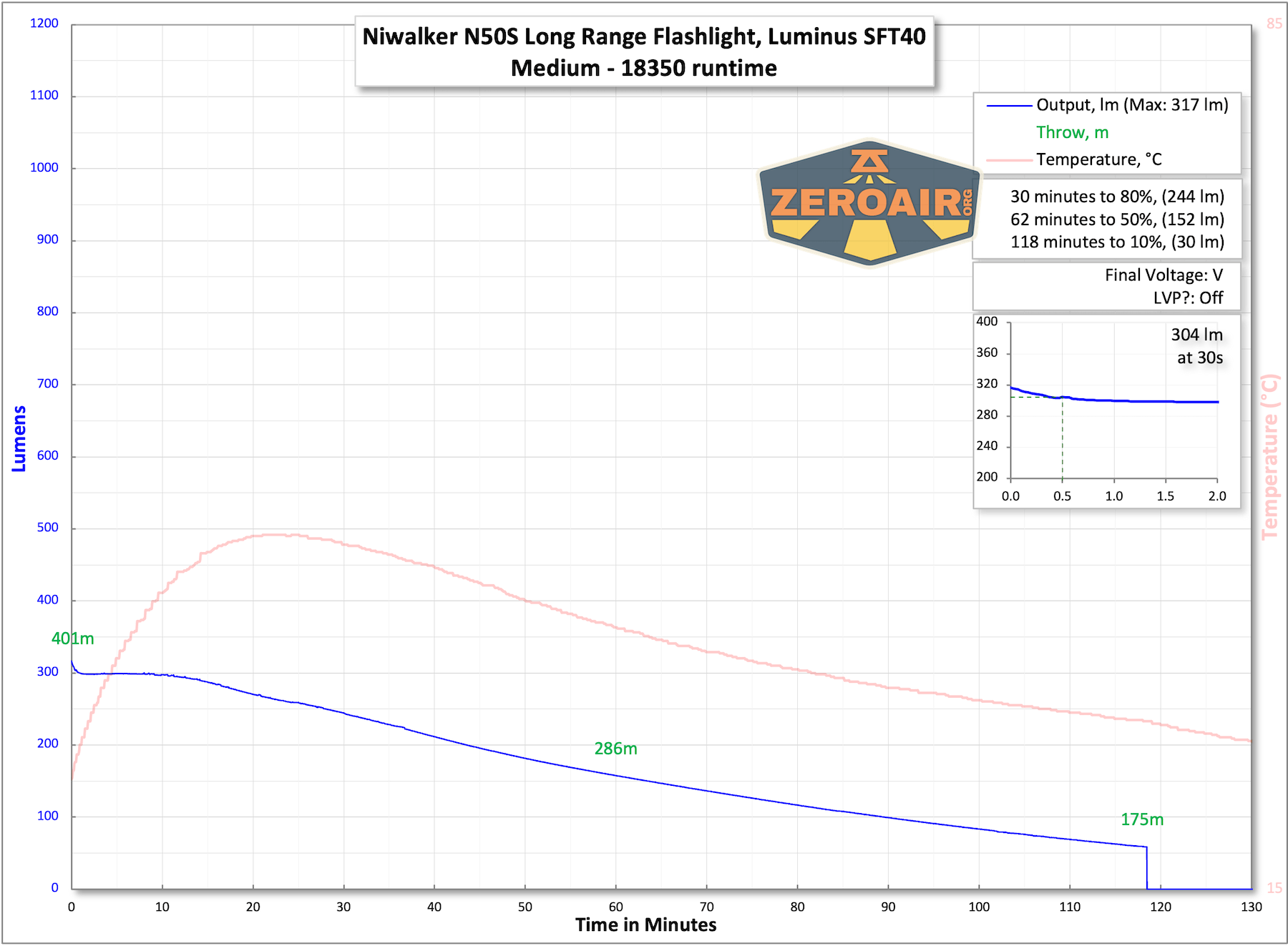 Niwalker N50S Long Range Flashlight runtime charts