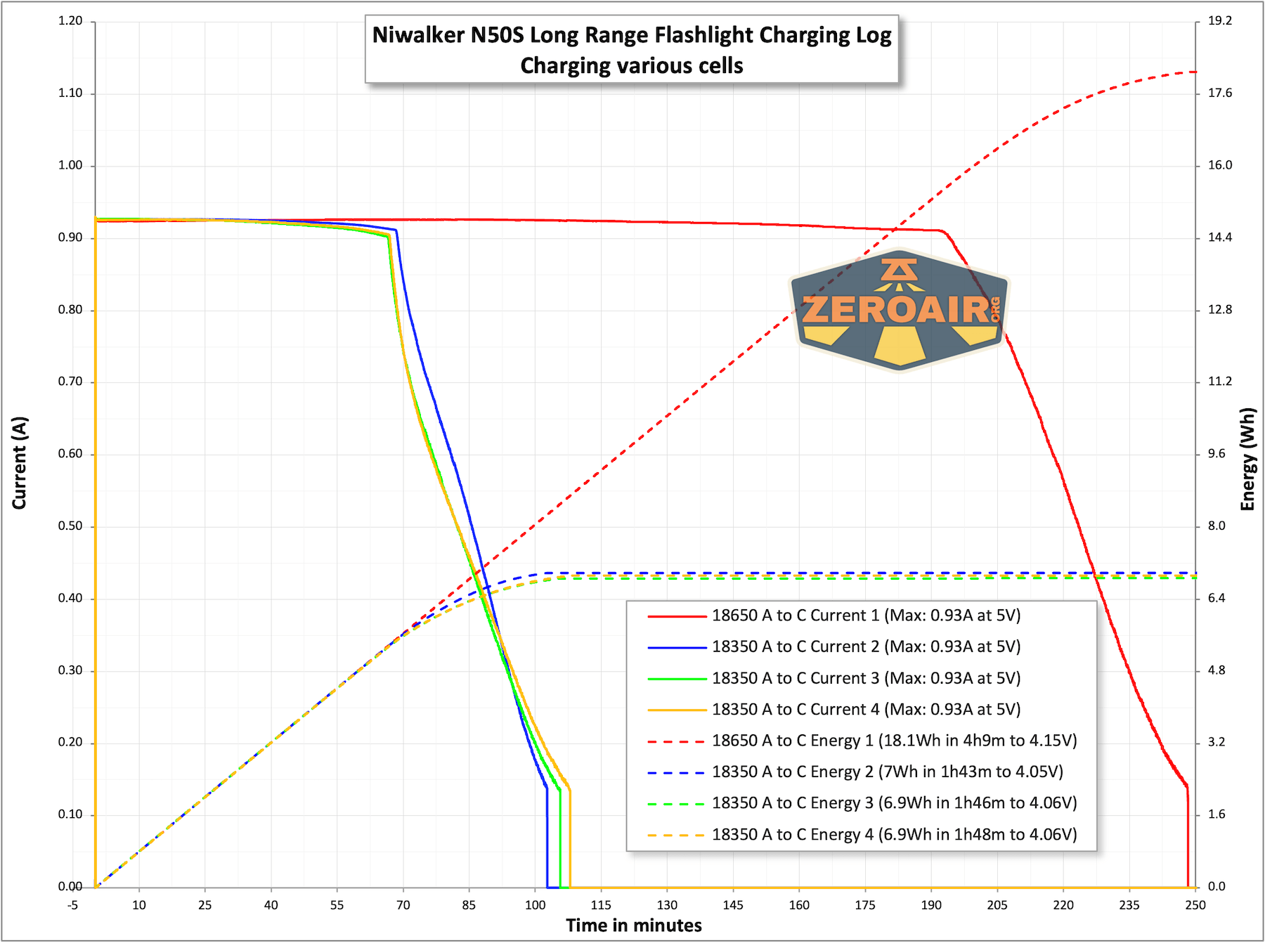 Niwalker N50S Long Range Flashlight charging charts