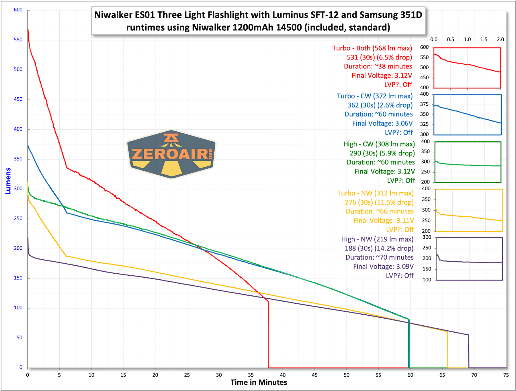 Niwalker ES01 Three Light flashlight runtime tests