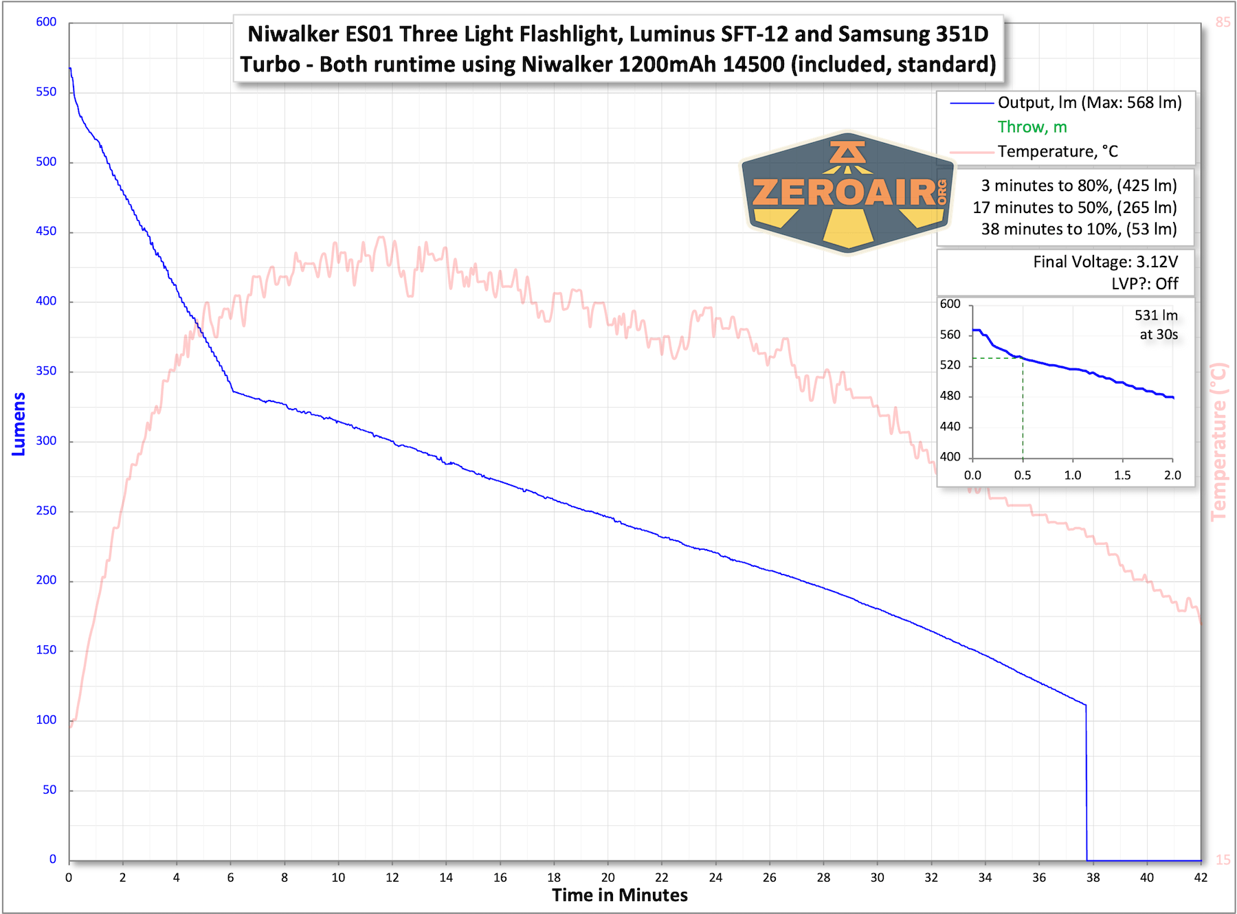 Niwalker ES01 Three Light flashlight runtime tests