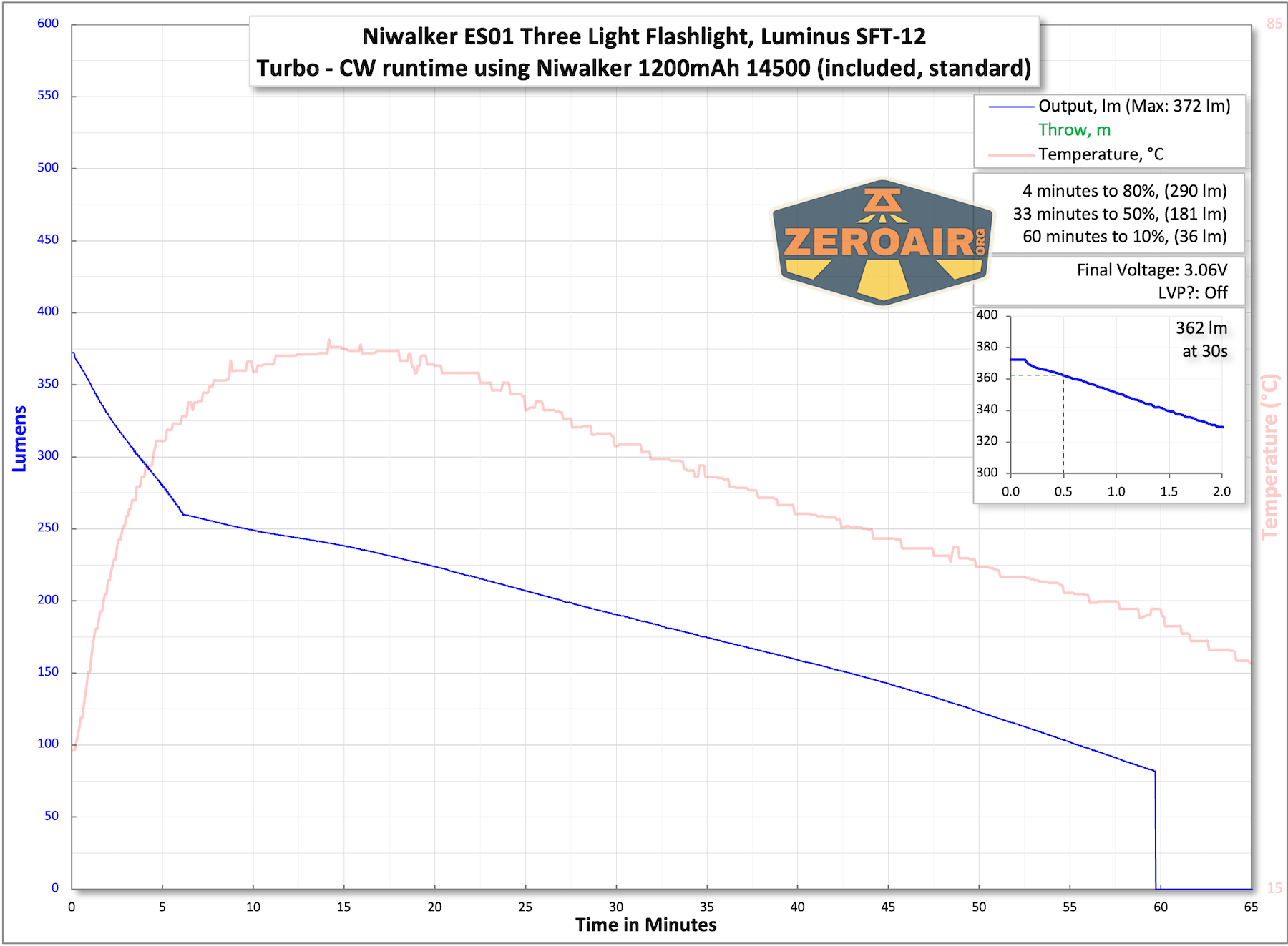 Niwalker ES01 Three Light flashlight runtime tests
