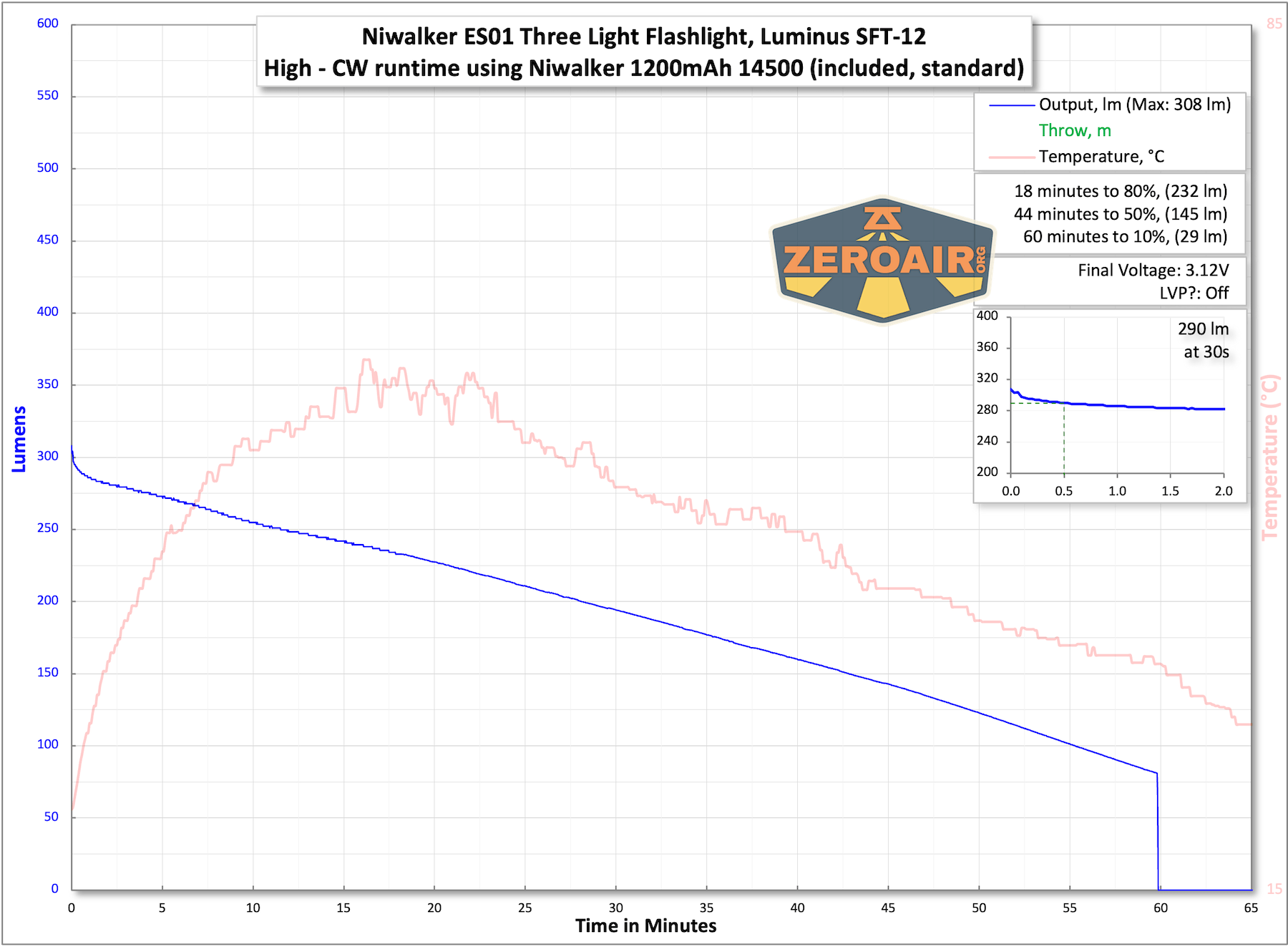 Niwalker ES01 Three Light flashlight runtime tests