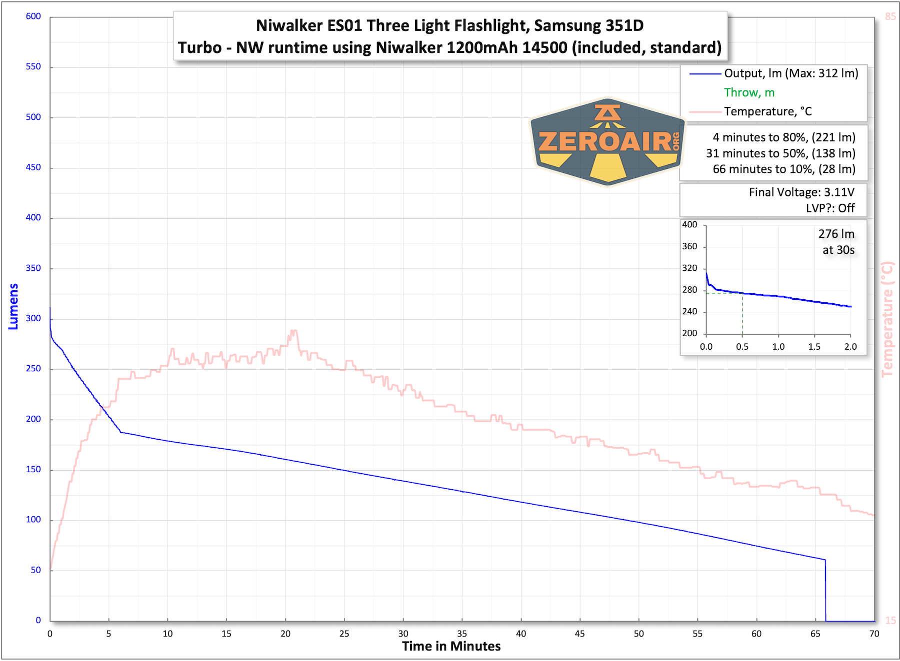 Niwalker ES01 Three Light flashlight runtime tests