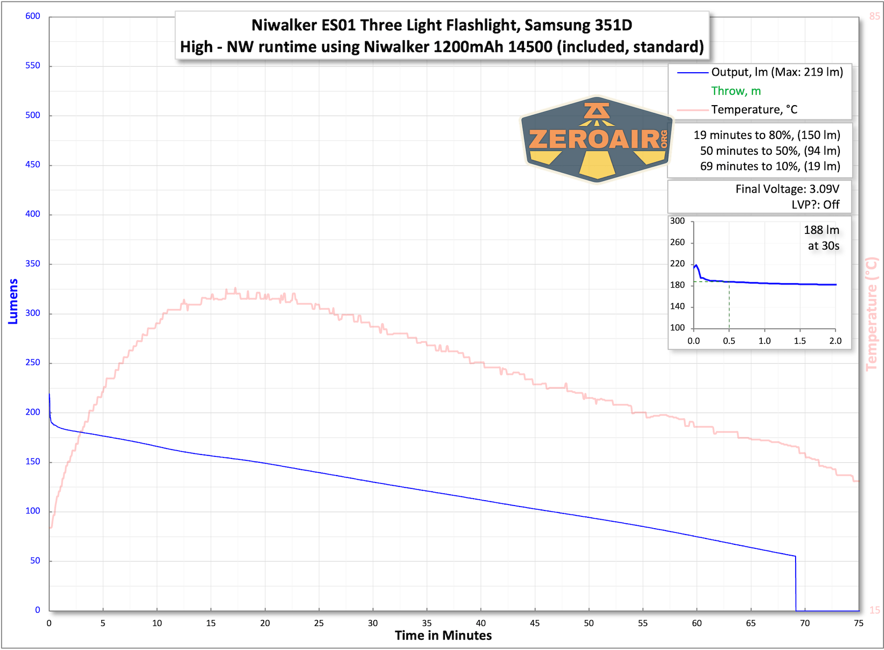 Niwalker ES01 Three Light flashlight runtime tests