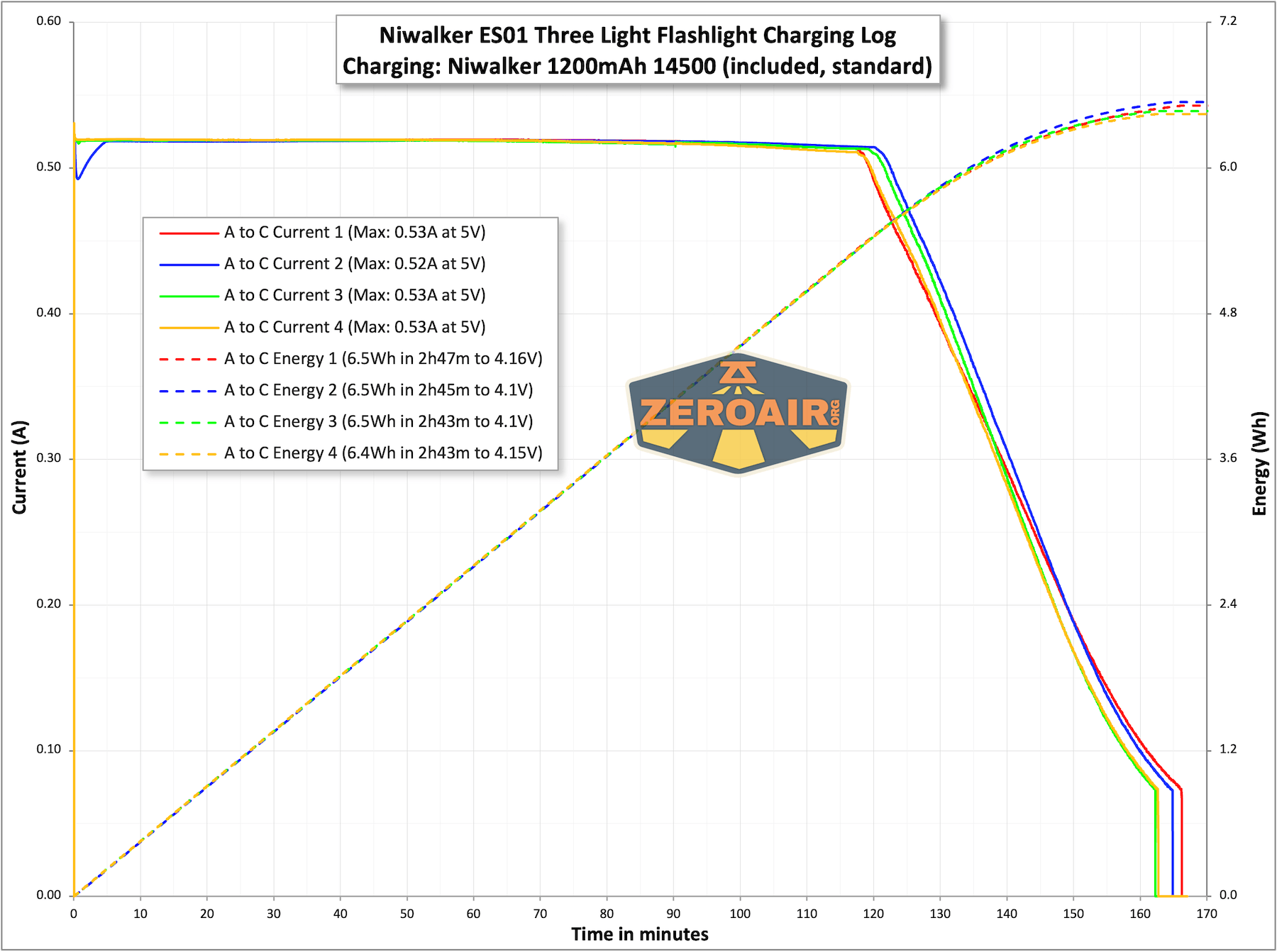 Niwalker ES01 Three Light flashlight charging tests