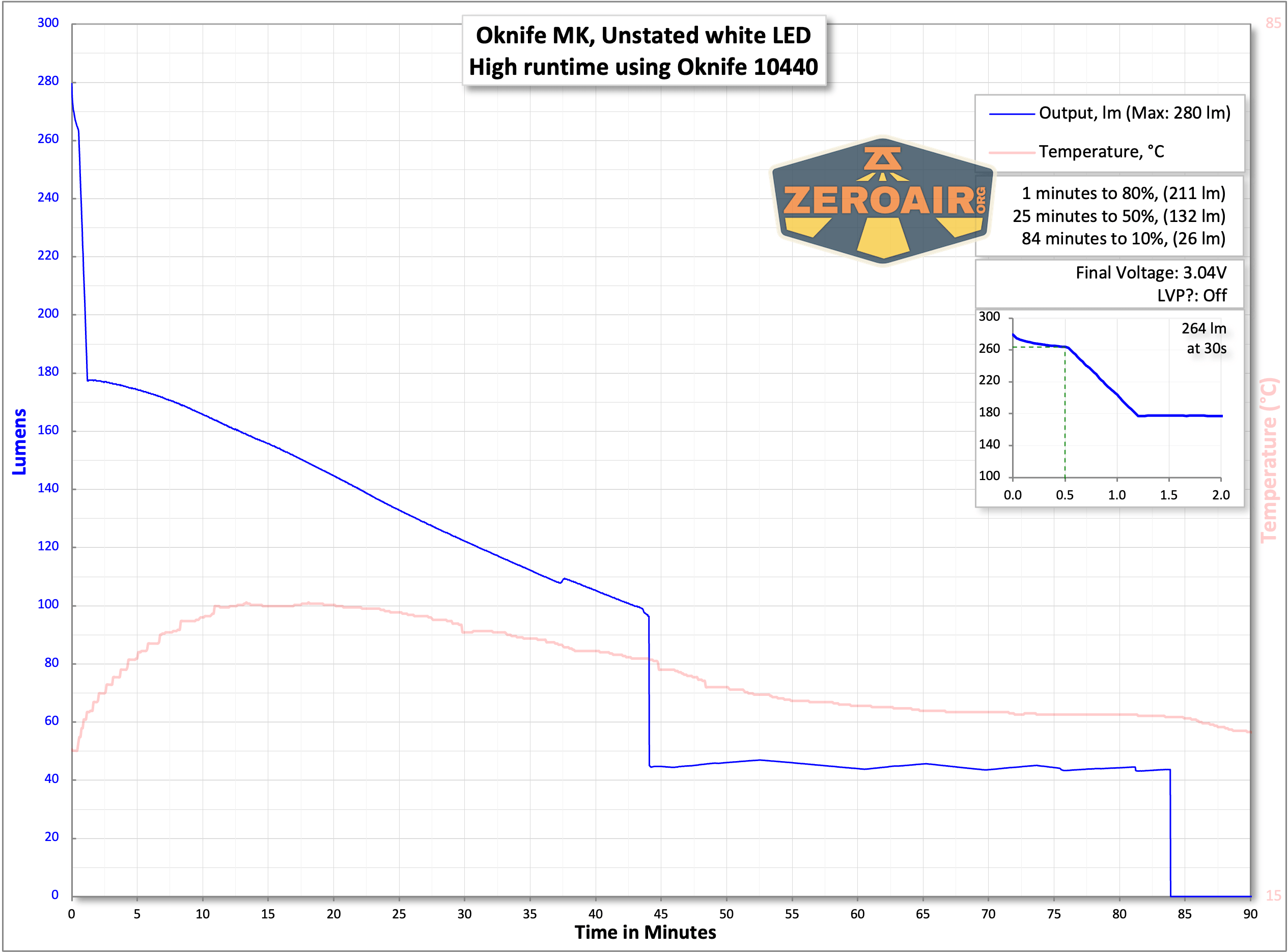 Olight Oknife MK runtime chart