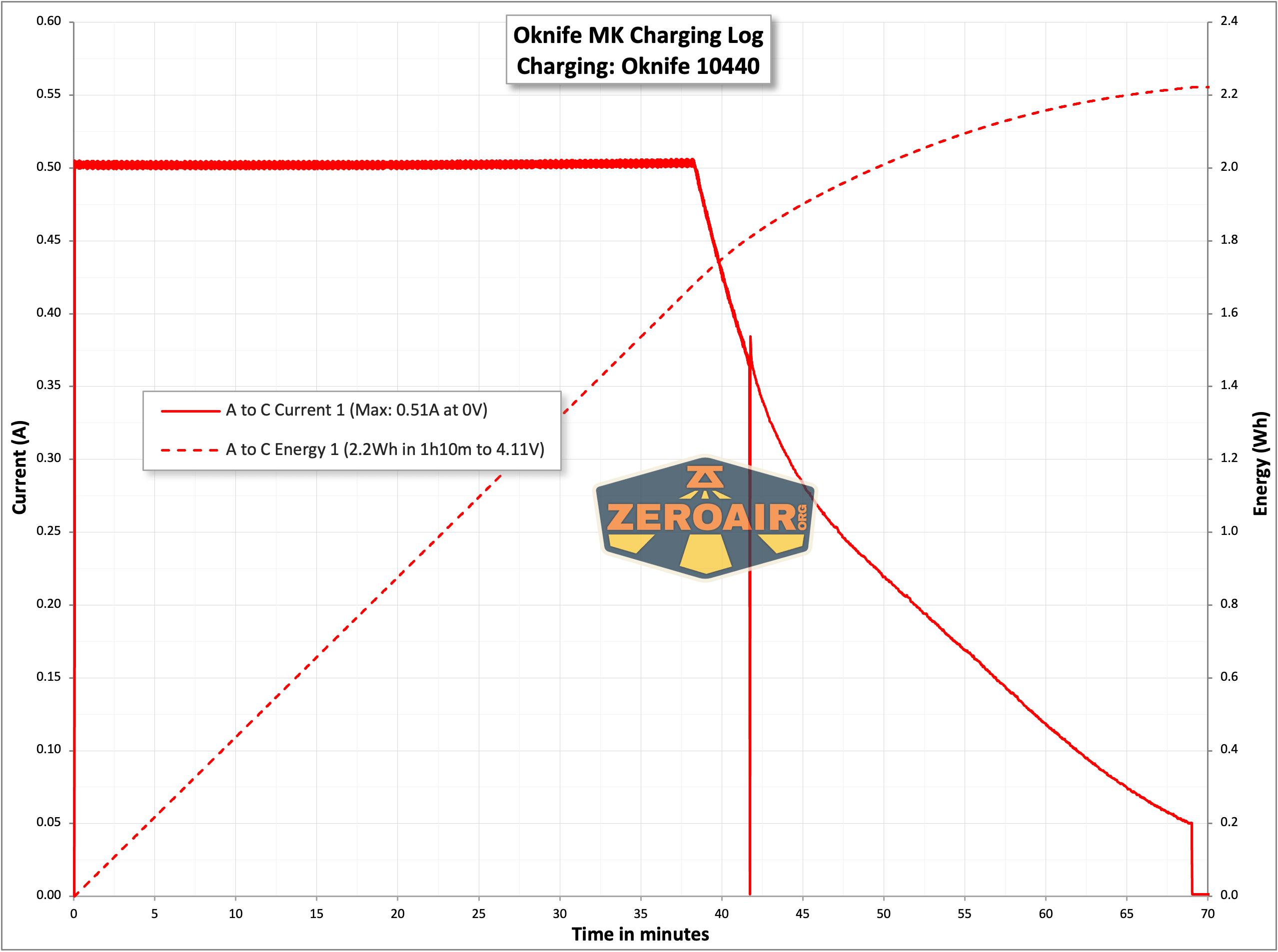 Olight Oknife MK charging chart