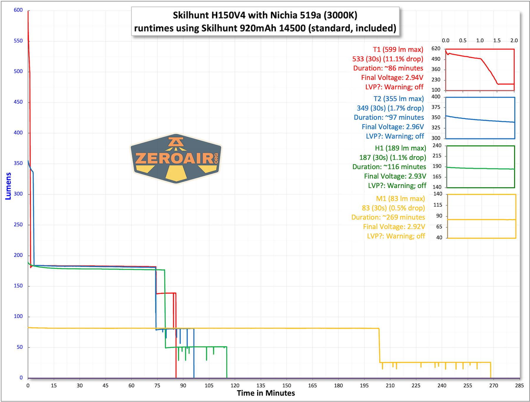 Skilhunt H150V4 3000K headlamp runtime charts
