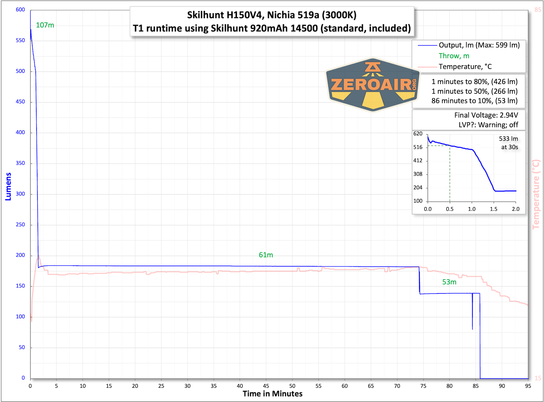 Skilhunt H150V4 3000K headlamp runtime charts