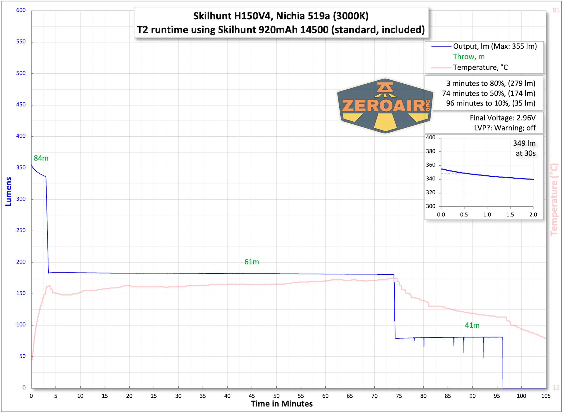 Skilhunt H150V4 3000K headlamp runtime charts