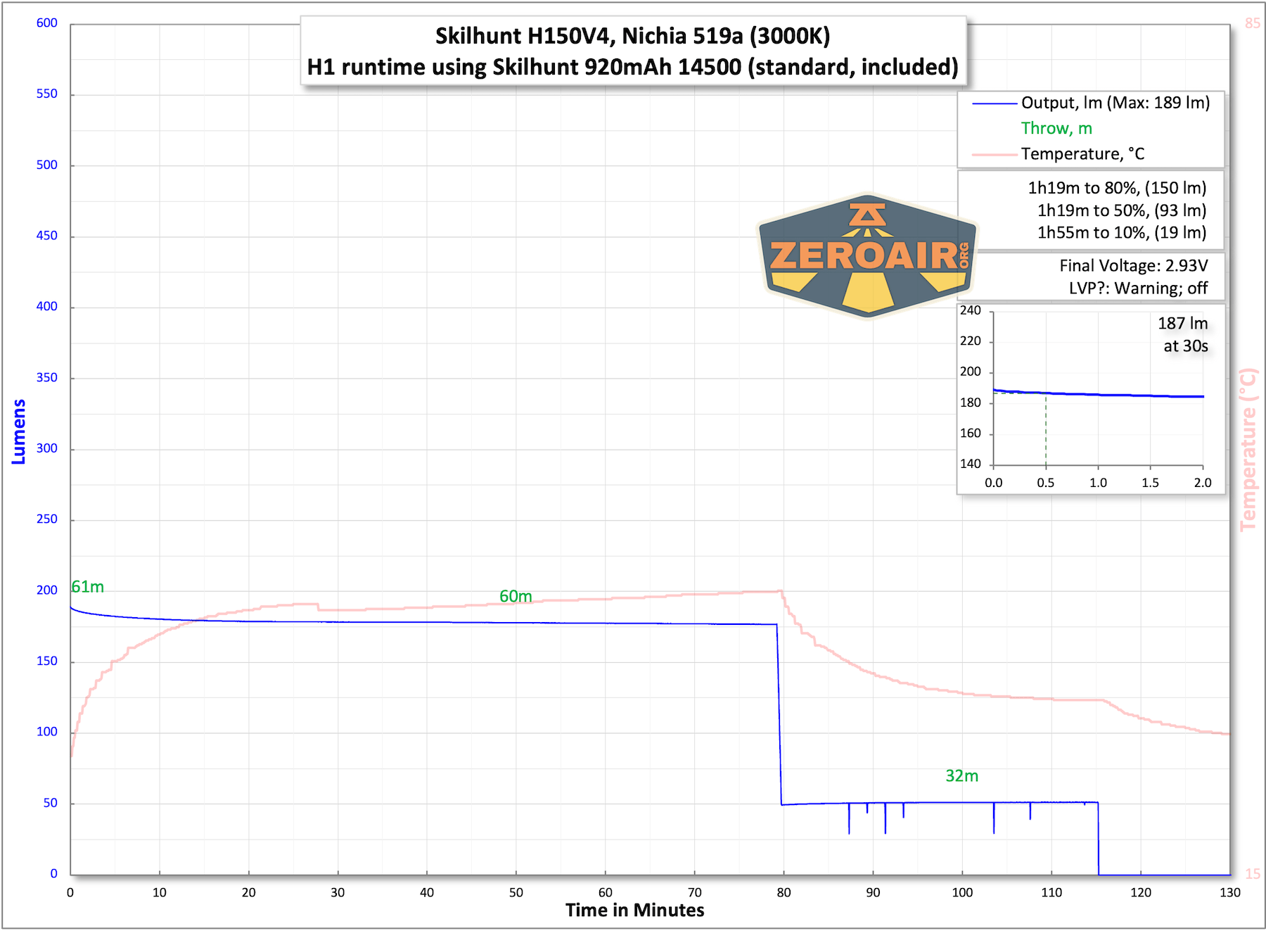 Skilhunt H150V4 3000K headlamp runtime charts