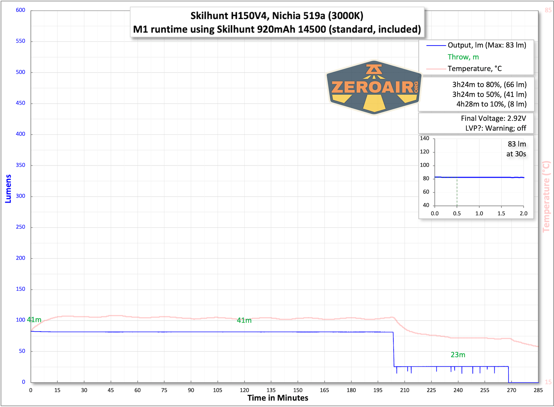 Skilhunt H150V4 3000K headlamp runtime charts