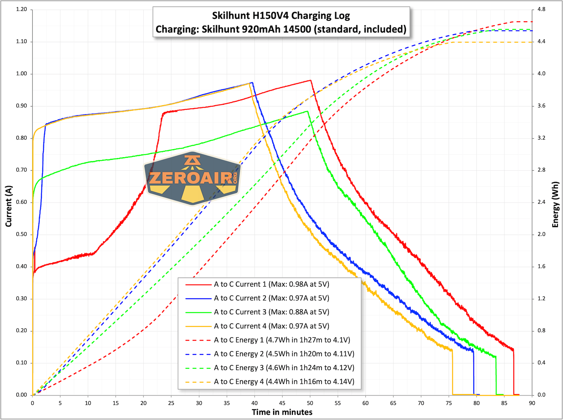 Skilhunt H150V4 3000K headlamp charging charts