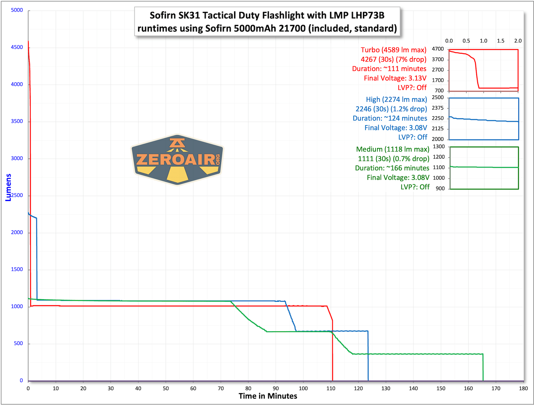 Sofirn SK31 Tactical Duty flashlight runtime charts