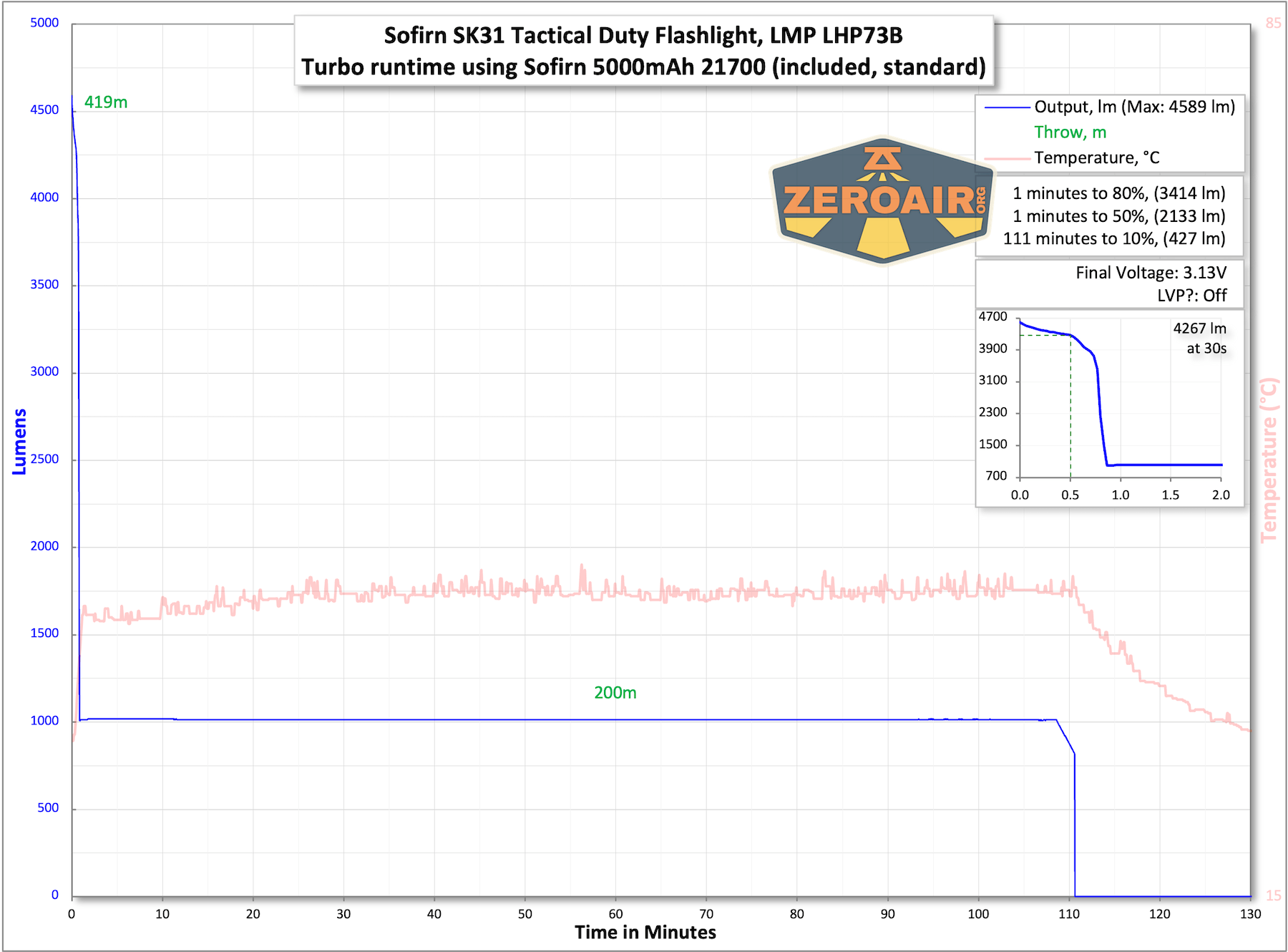 Sofirn SK31 Tactical Duty flashlight runtime chart