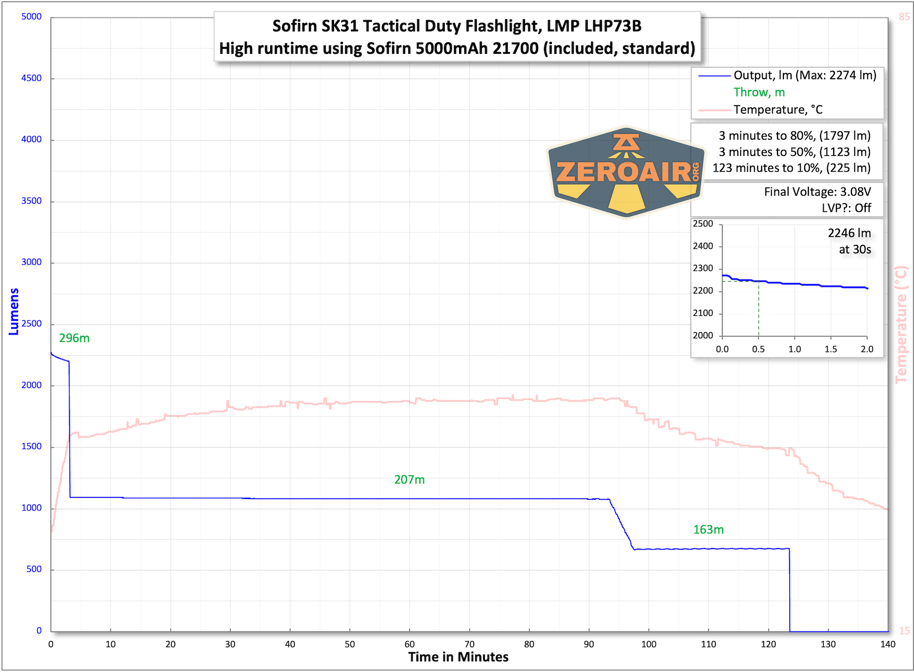 Sofirn SK31 Tactical Duty flashlight runtime chart