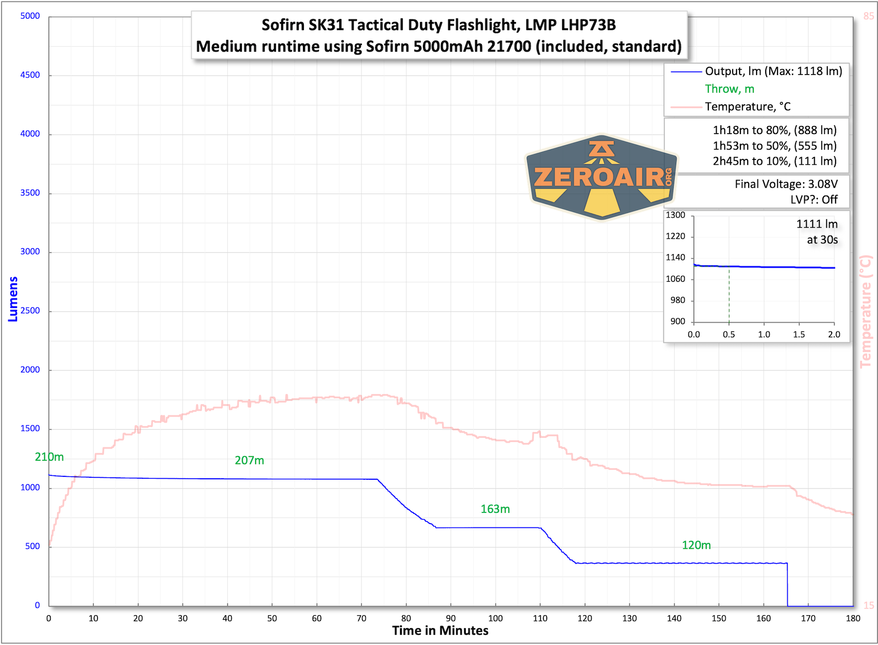 Sofirn SK31 Tactical Duty flashlight runtime chart