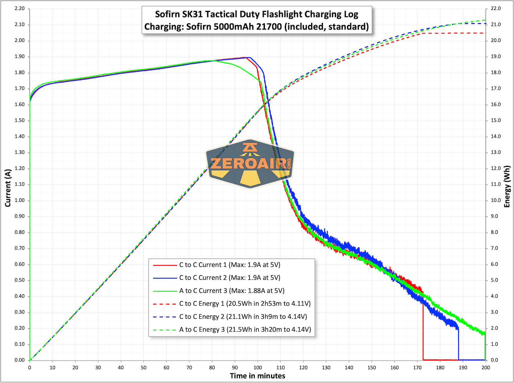 Sofirn SK31 Tactical Duty flashlight charging chart