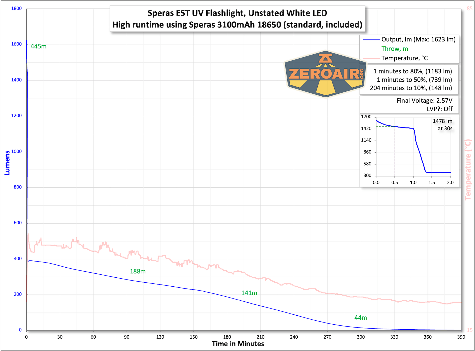 Speras EST UV flashlight runtime chart