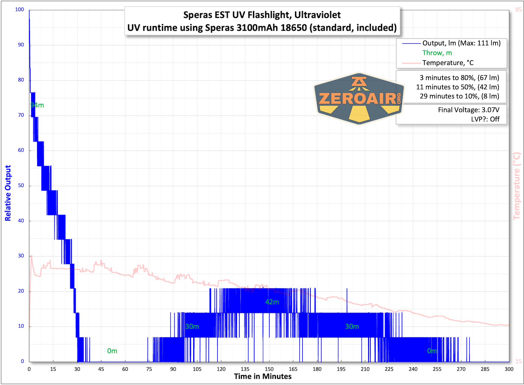 Speras EST UV flashlight runtime chart