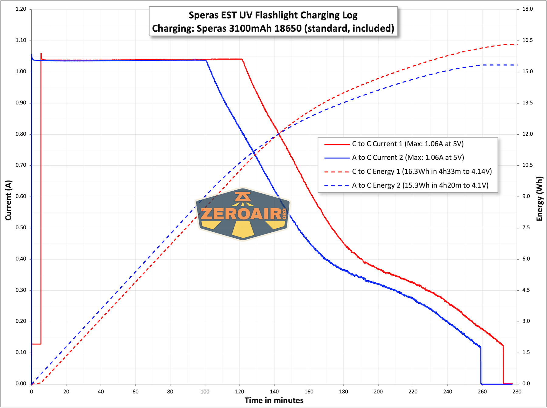 Speras EST UV flashlight charging chart