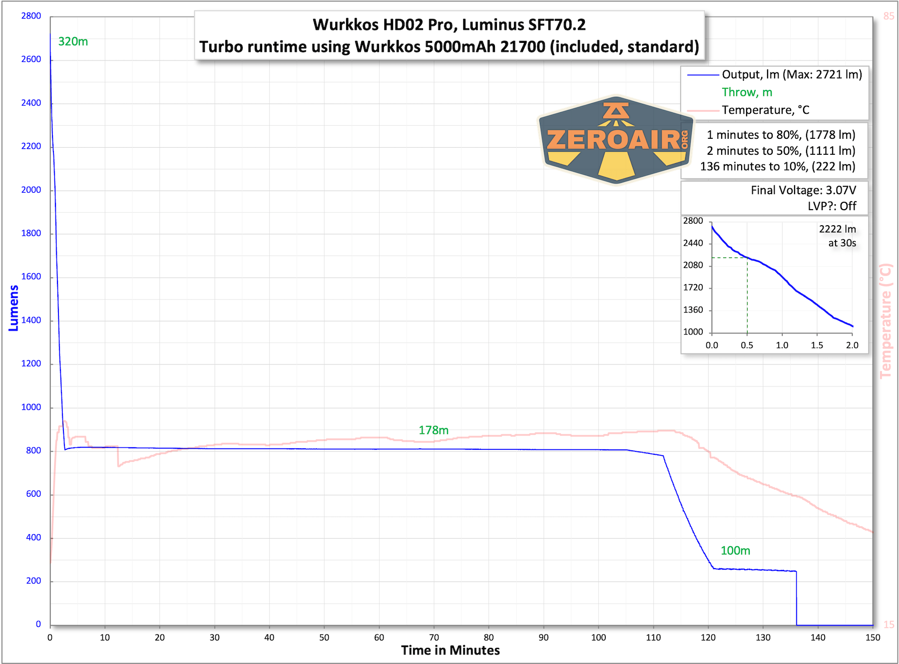 Wurkkos HD02 Pro flashlight runtime chart
