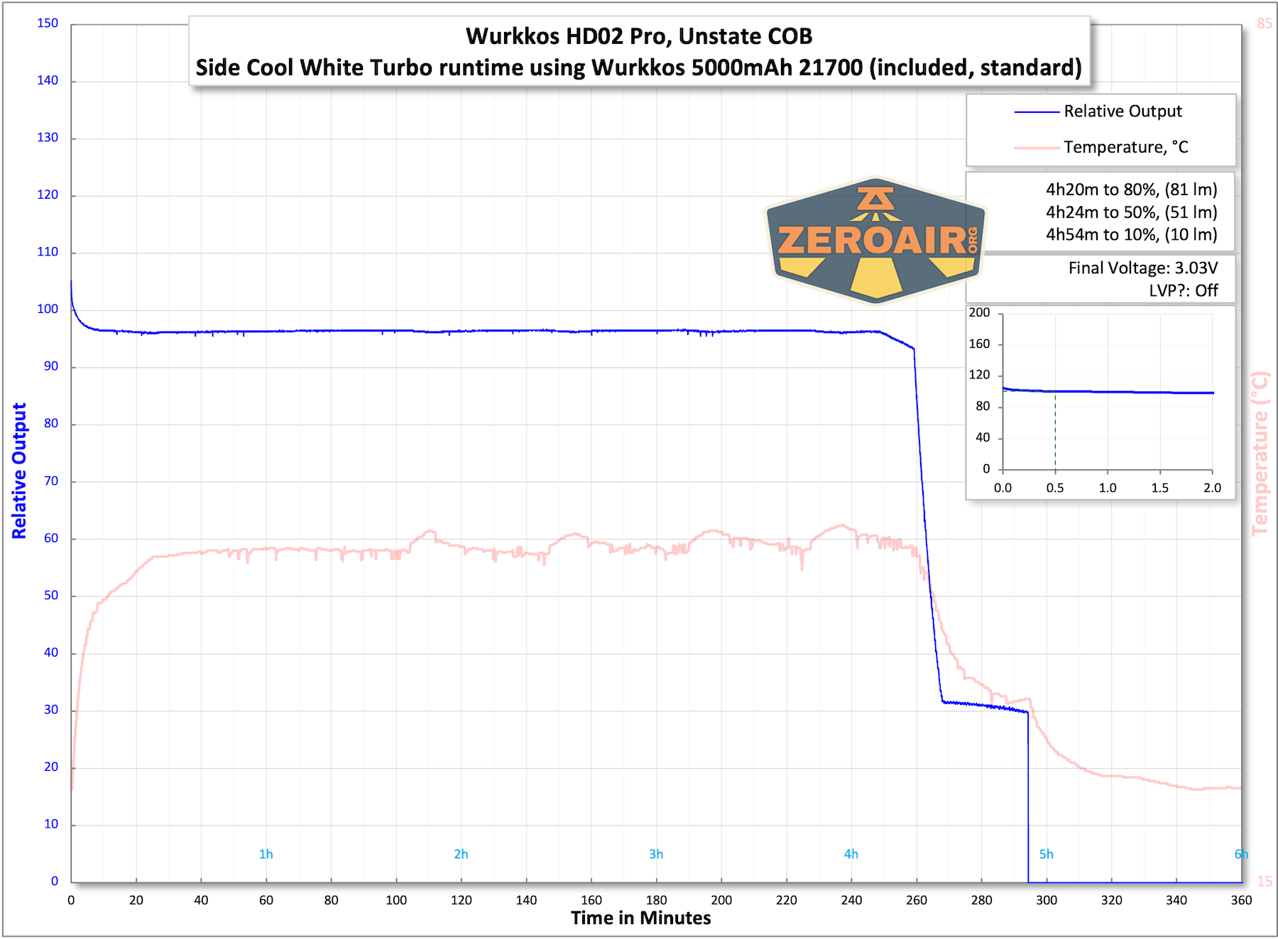 Wurkkos HD02 Pro flashlight runtime chart