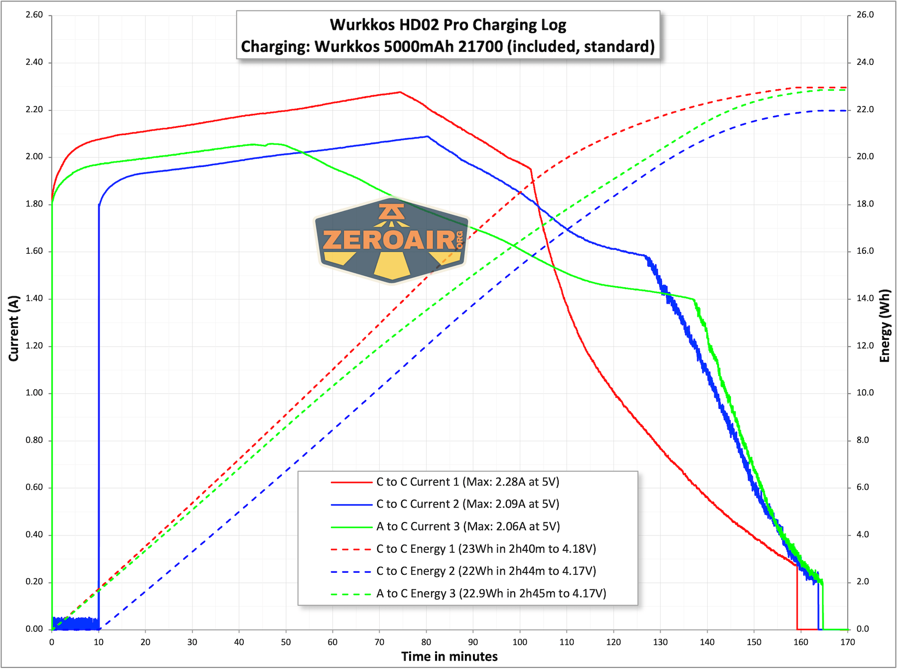 Wurkkos HD02 Pro flashlight charging chart