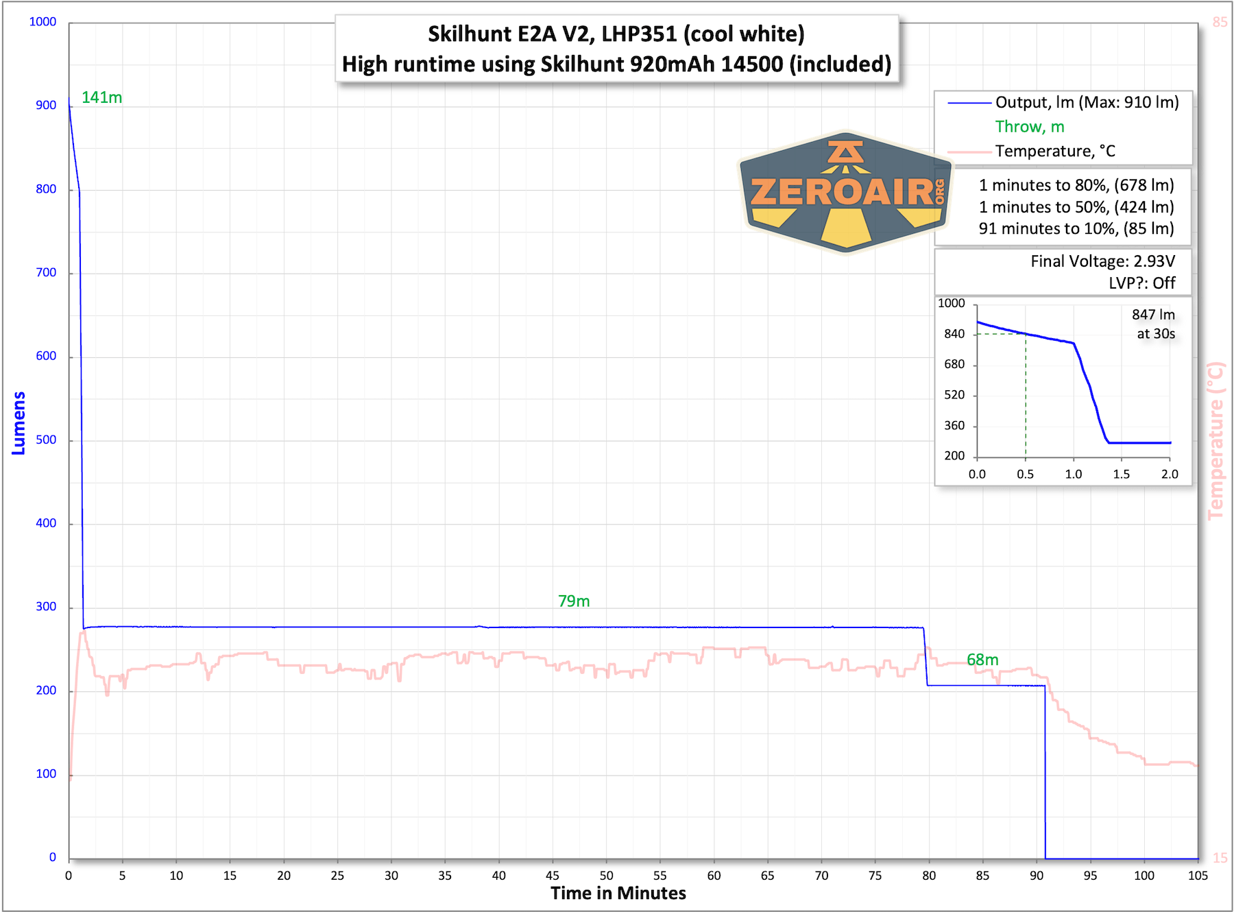 Skilhunt E2A V2 flashlight runtime chart