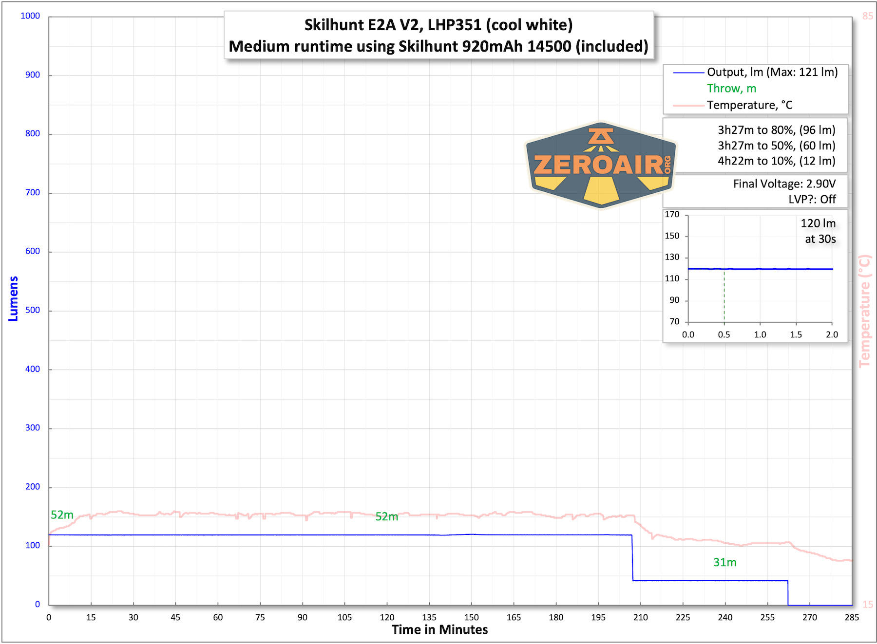 Skilhunt E2A V2 flashlight runtime chart