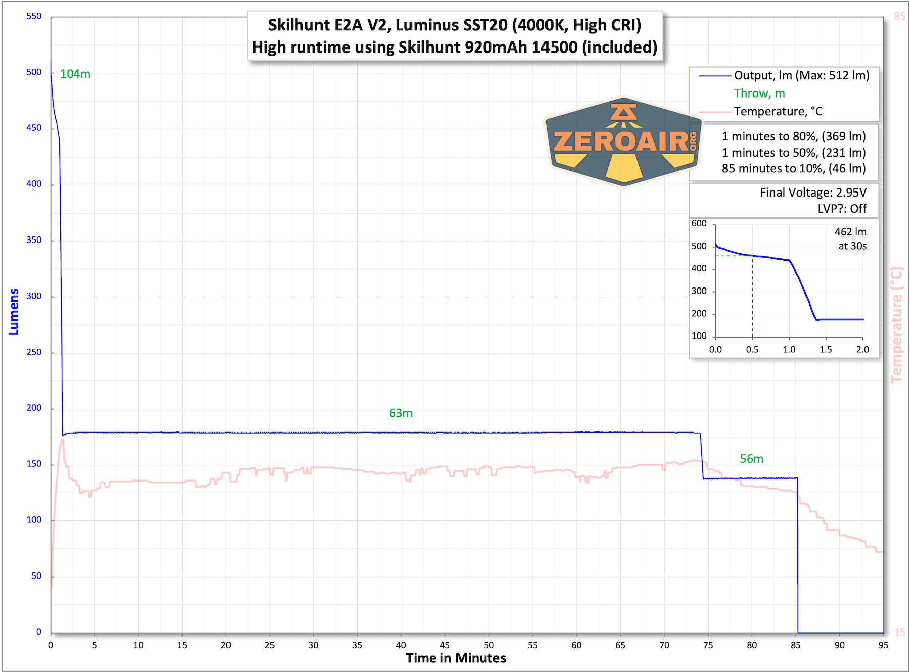 Skilhunt E2A V2 High CRI flashlight runtime charts