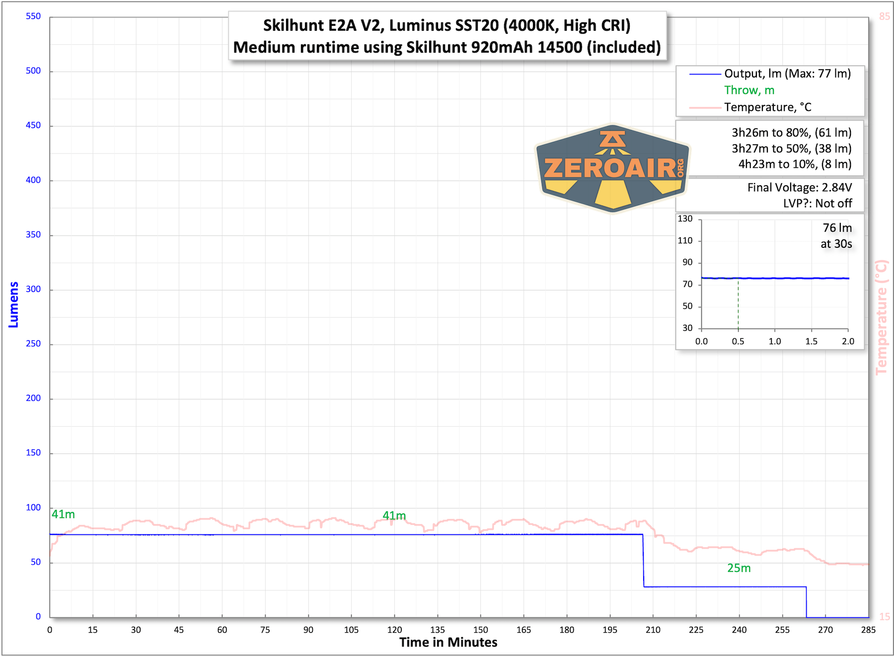 Skilhunt E2A V2 High CRI flashlight runtime charts