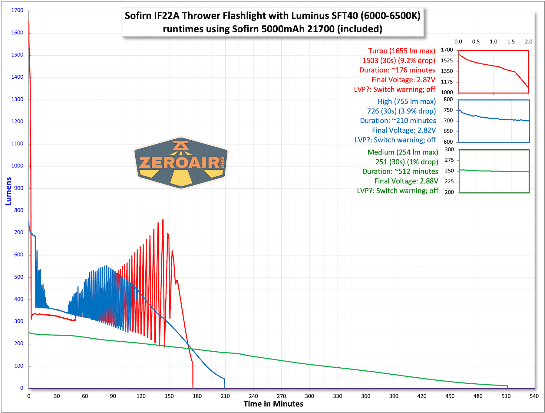 Sofirn IF22A thrower flashlight runtime charts