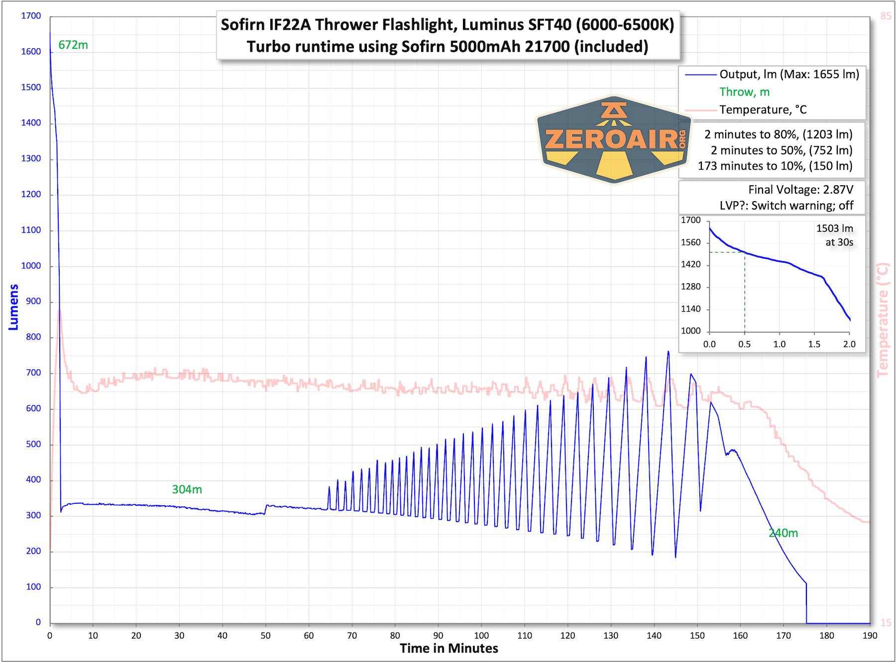 Sofirn IF22A thrower flashlight runtime charts