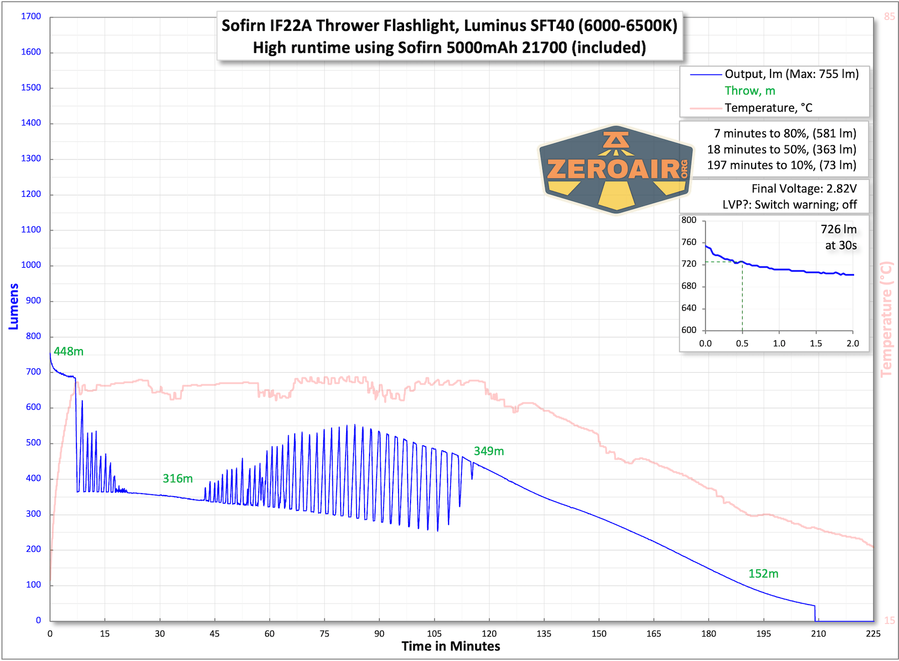 Sofirn IF22A thrower flashlight runtime charts