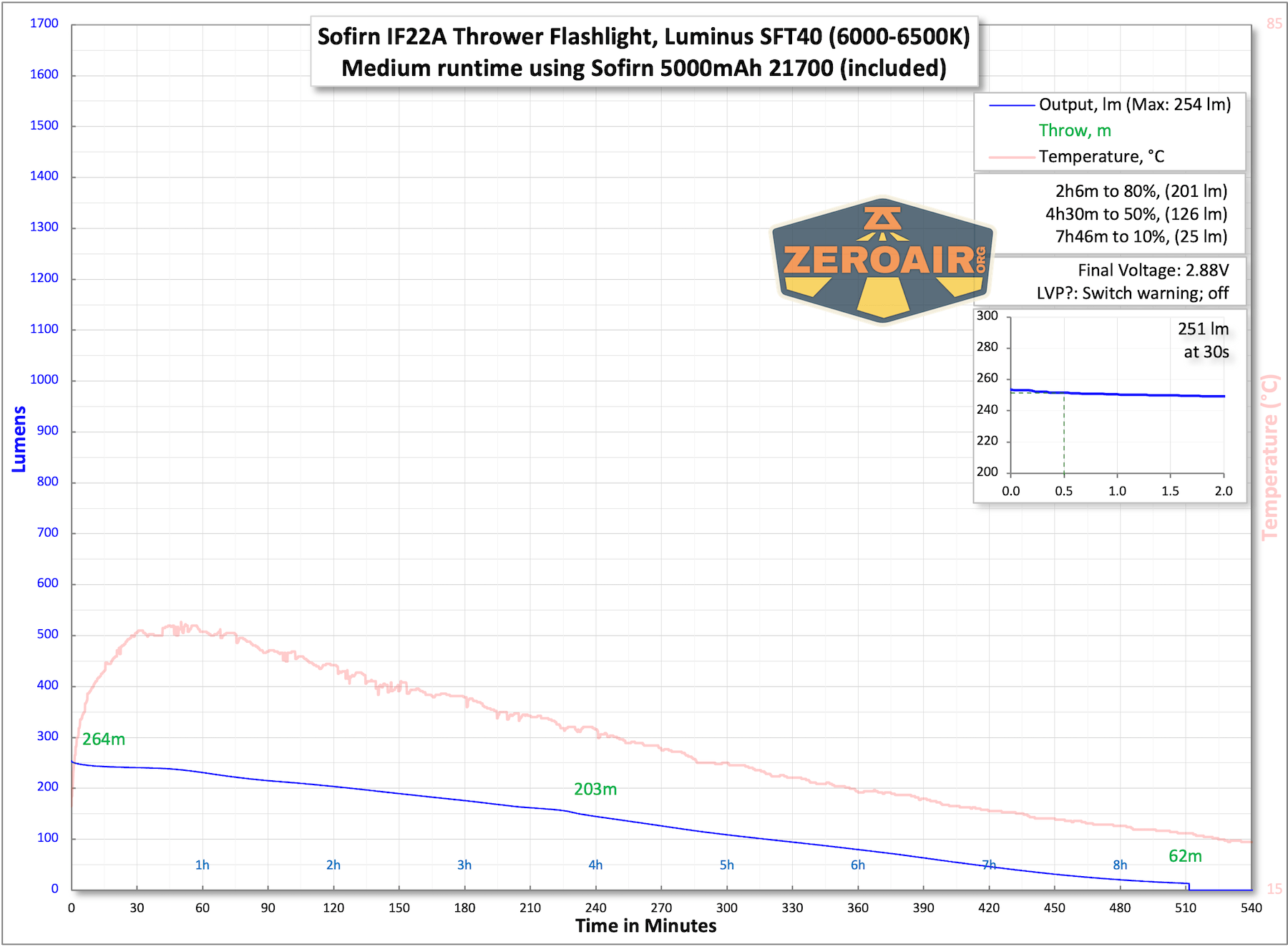 Sofirn IF22A thrower flashlight runtime charts