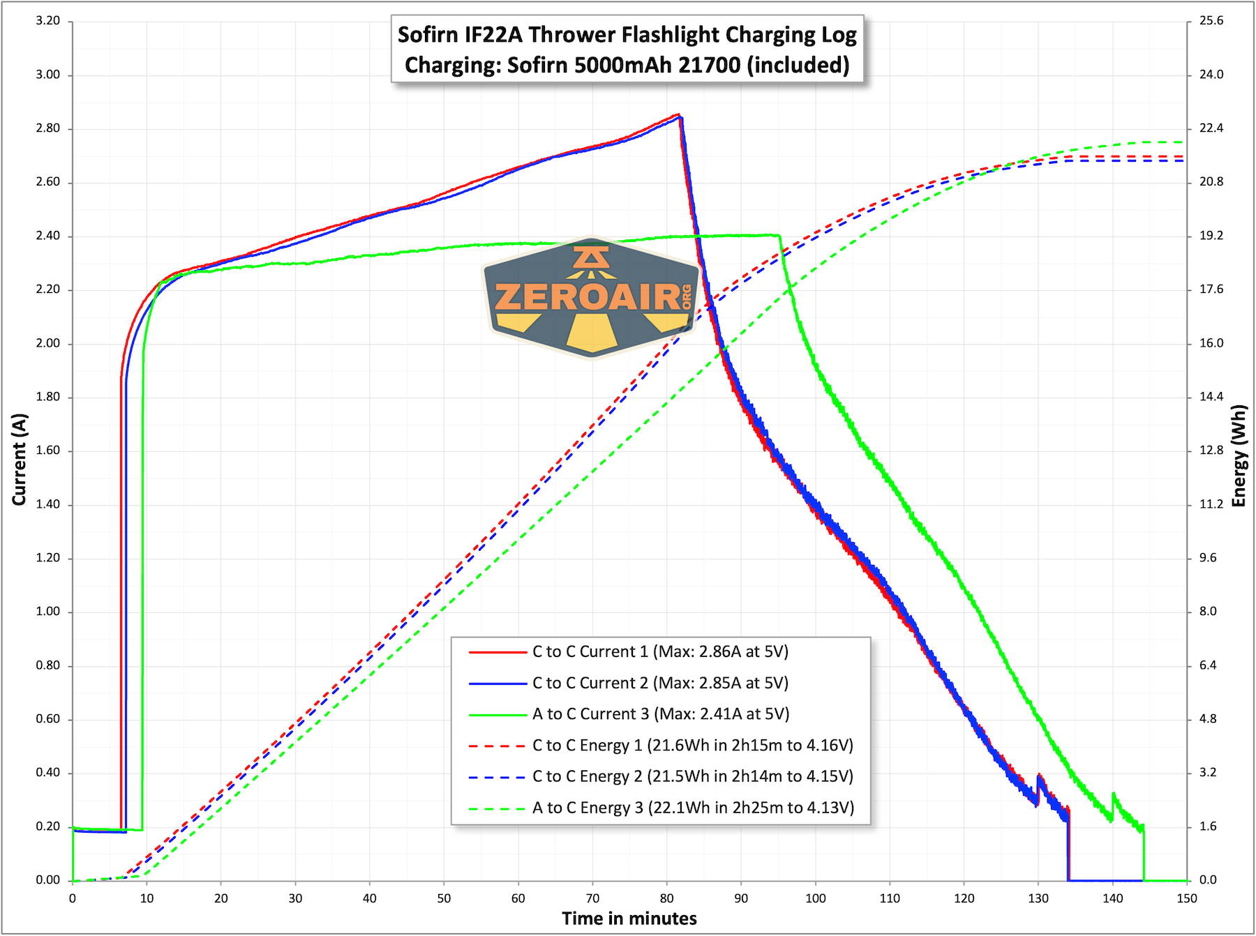 Sofirn IF22A thrower flashlight charging charts