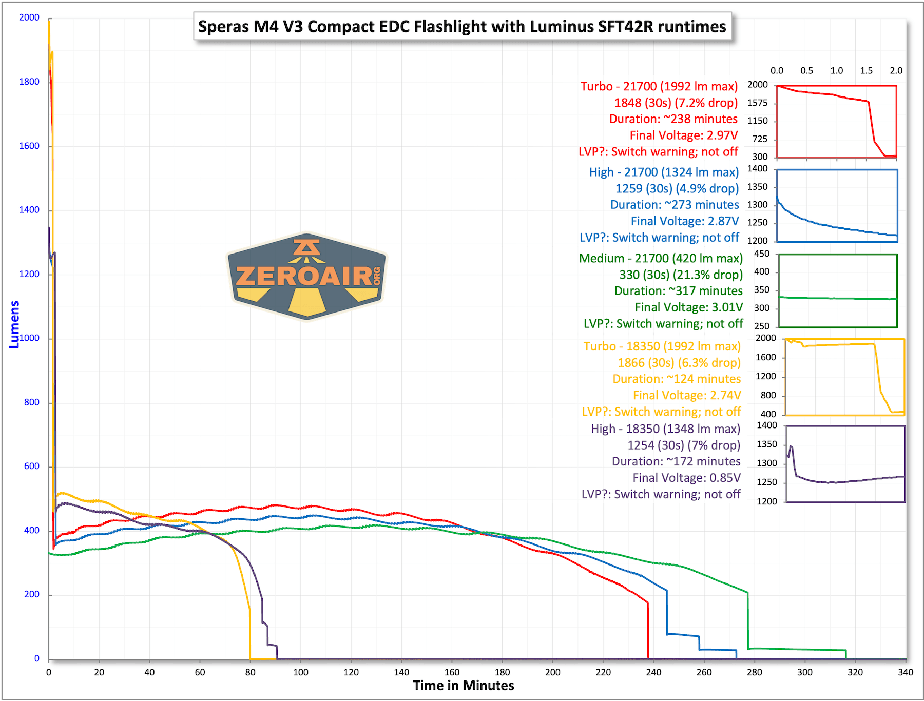 Speras M4 V3 compact EDC flashlight runtime charts