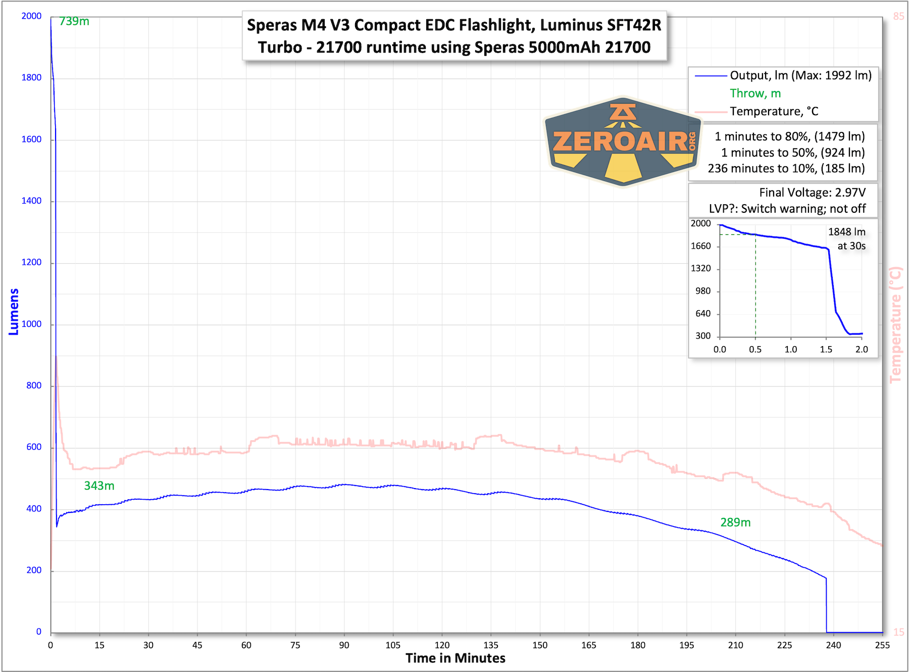 Speras M4 V3 compact EDC flashlight runtime charts