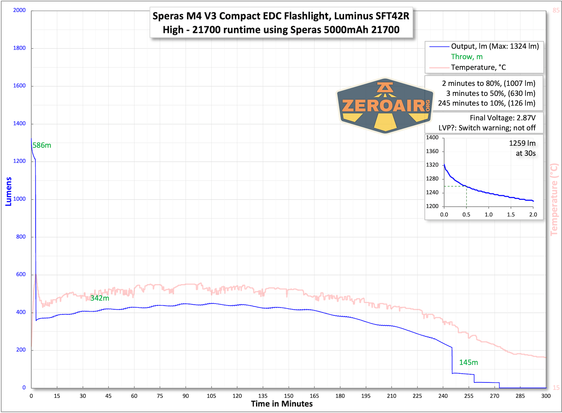 Speras M4 V3 compact EDC flashlight runtime charts