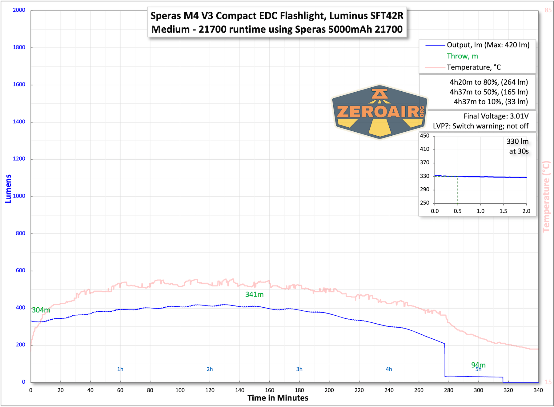 Speras M4 V3 compact EDC flashlight runtime charts