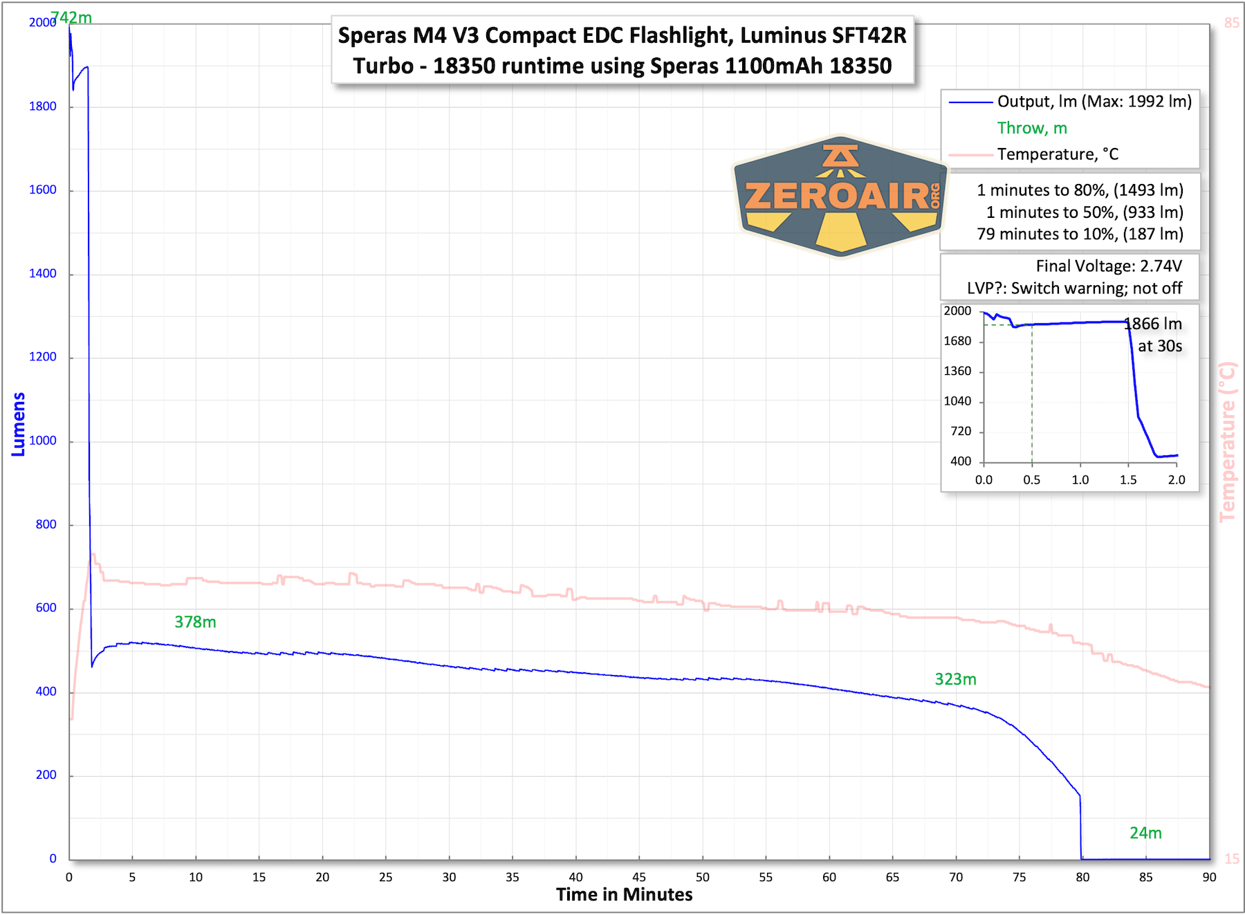 Speras M4 V3 compact EDC flashlight runtime charts