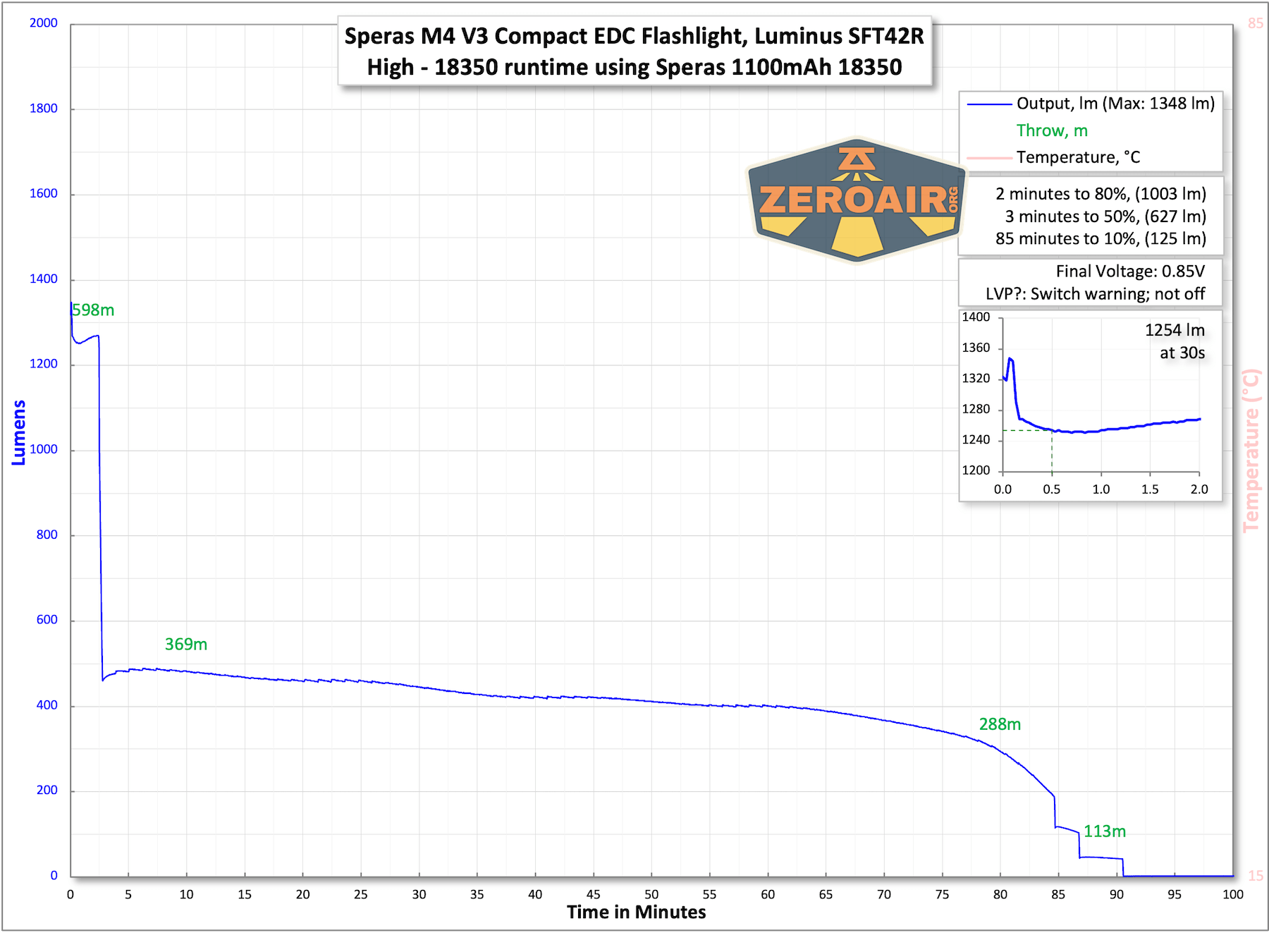 Speras M4 V3 compact EDC flashlight runtime charts