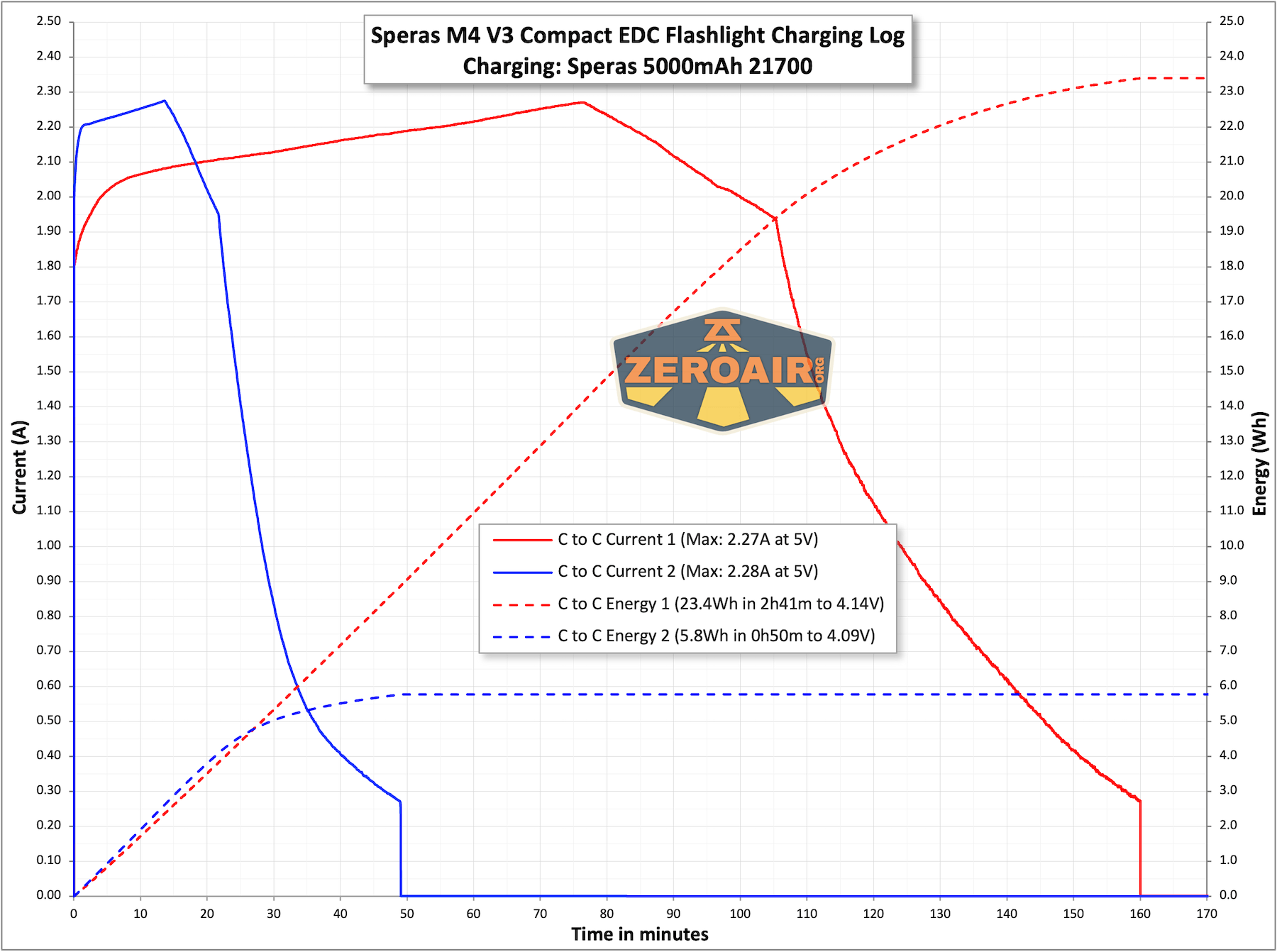 Speras M4 V3 compact EDC flashlight charging charts